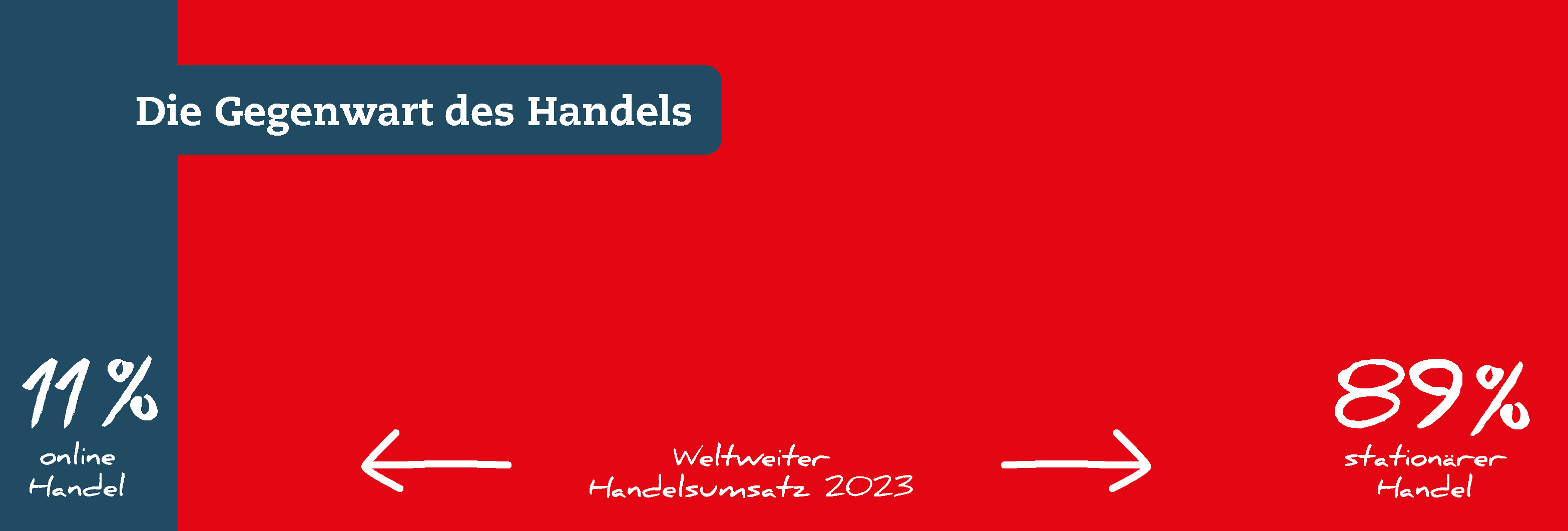 Gegenwart des Handels